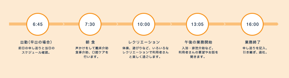 ある一日のスケジュール