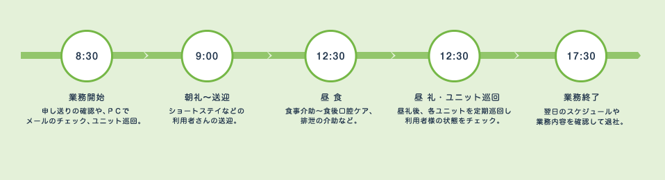 ある一日のスケジュール